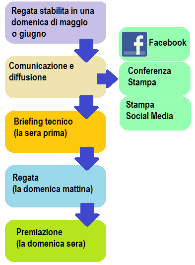 Itel organizzazione regata